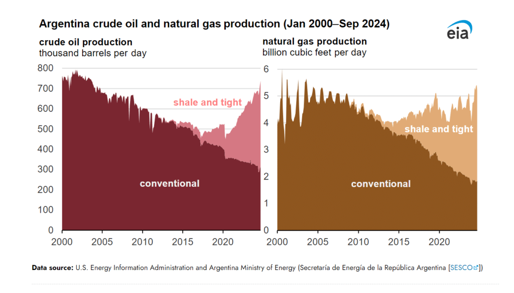 Argentyna – wydobycie ropy i gazu