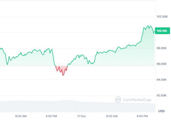 Cena Bitcoina, źródło: CoinMarketCap