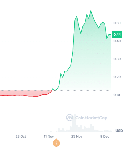 Wykres ceny kryptowaluty Stellar (XLM), fot. CMC