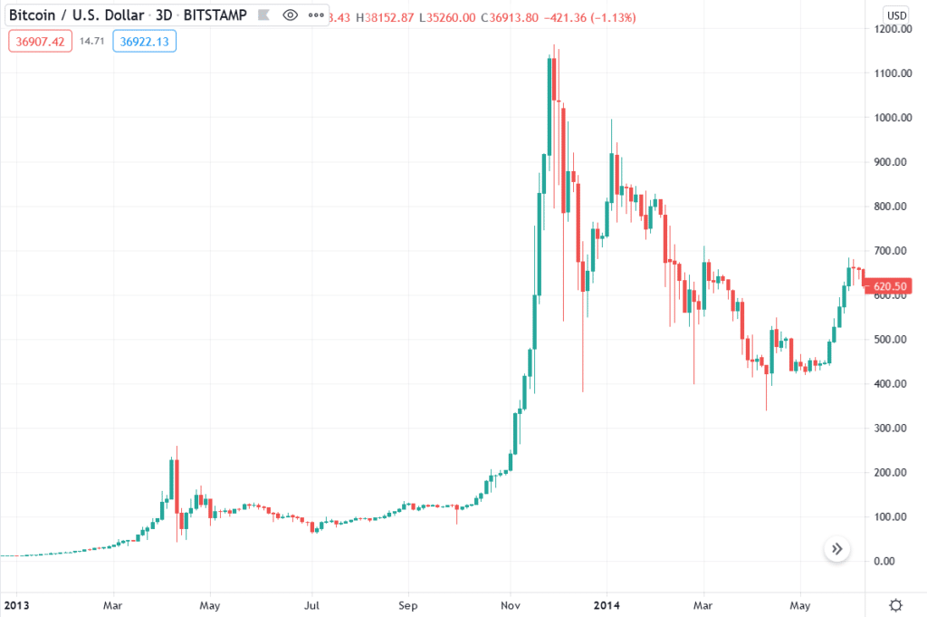 Korekta Bitcoina z 2013 roku