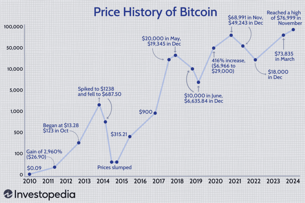 Kurs Bitcoina na przestrzni lat