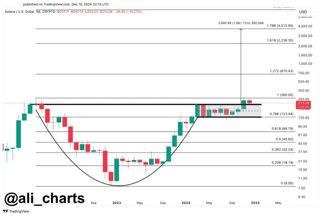 Solana – price chart