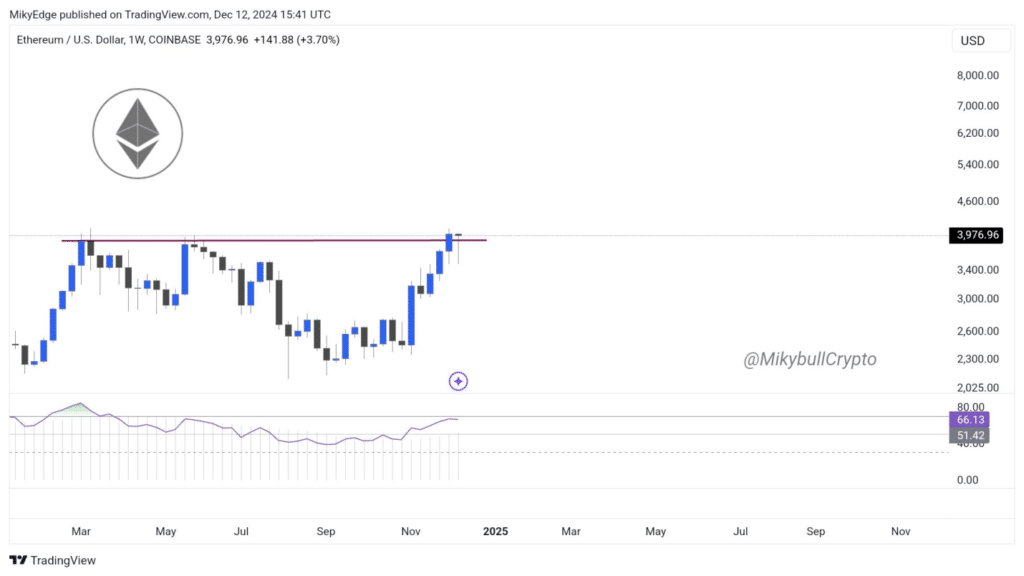 Ethereum – price chart