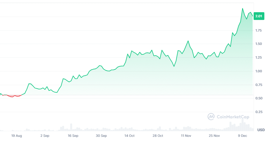 Wykres kursu kryptowaluty SUPER, źródło: CoinMarketCap