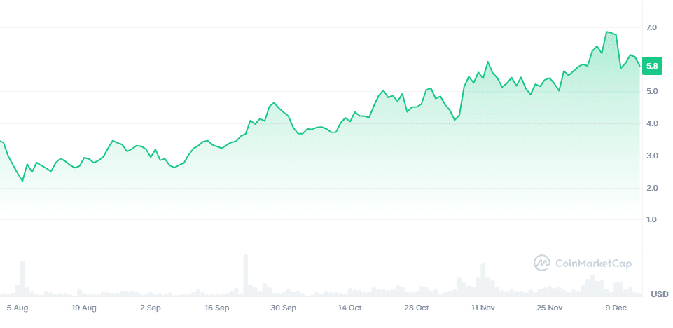 Wykres kursu kryptowaluty PENDLE, źródło: CoinMarketCap