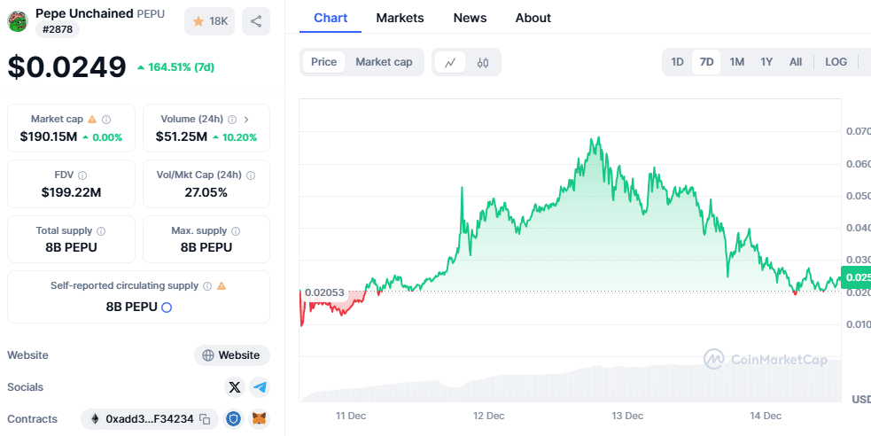 Pepe Unchained – price chart