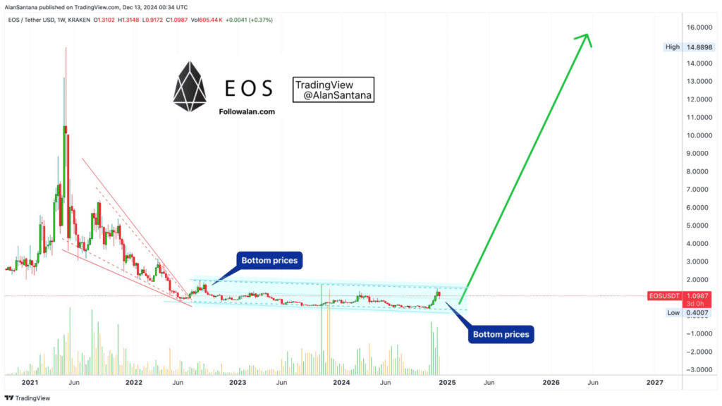 EOS – price chart