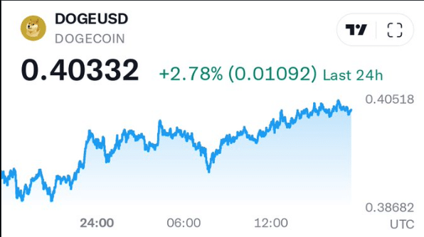 Kurs kryptowaluty Dogecoin, źródło: TradingView