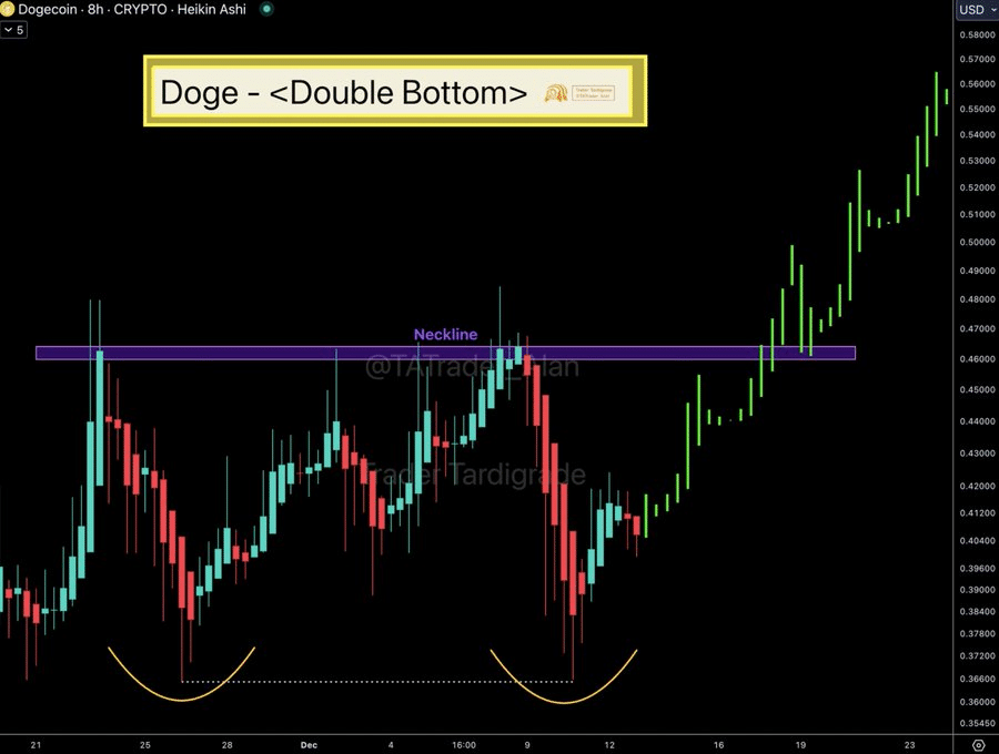 Dogecoin – price chart