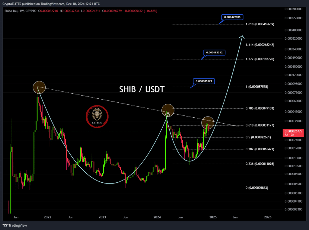 Shiba Inu – price chart