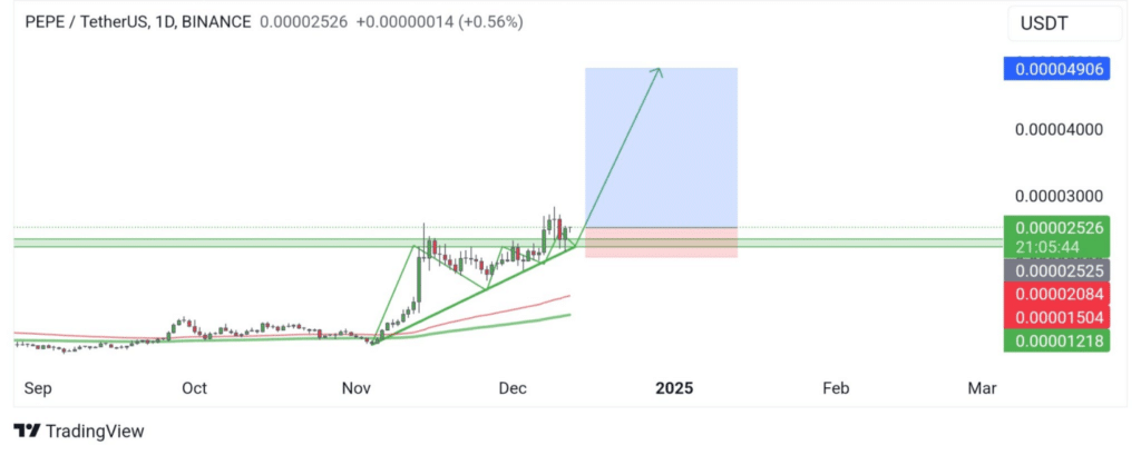 Pepe – price chart