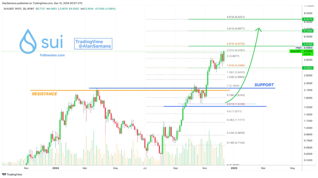 SUI – price chart