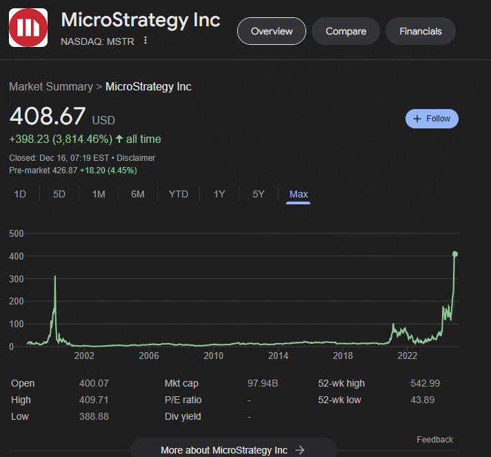 Kurs akcji Microstrategy od początku istnienia