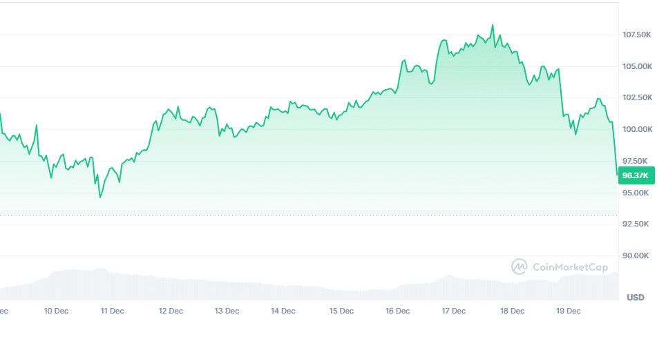 Wykres kursu kryptowaluty Bitcoin, źródło: CMC