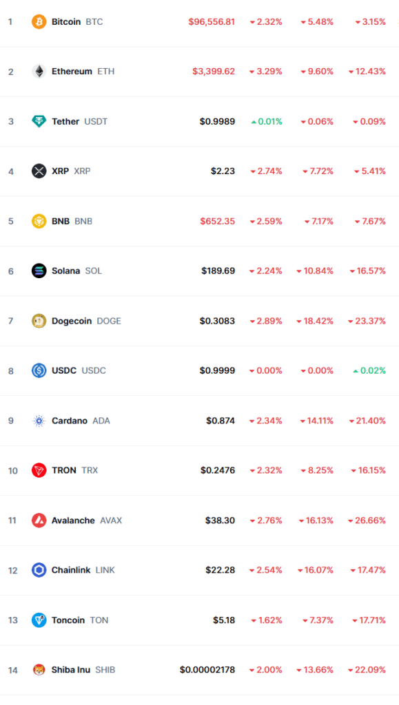 Ceny głównych, TOP15 kryptowalut, źródło: tamże