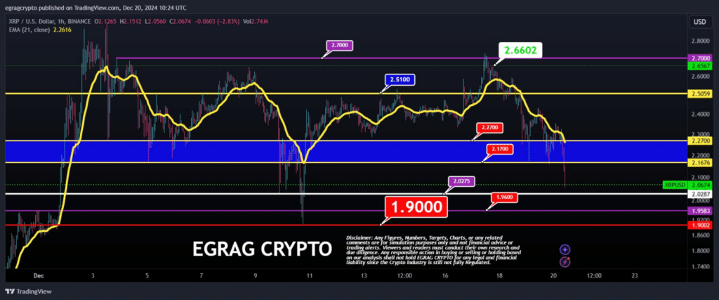 Egrag – price chart