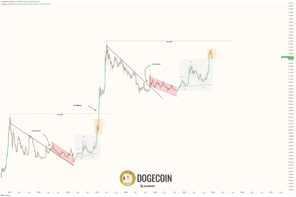 Dogecoin – price analysis