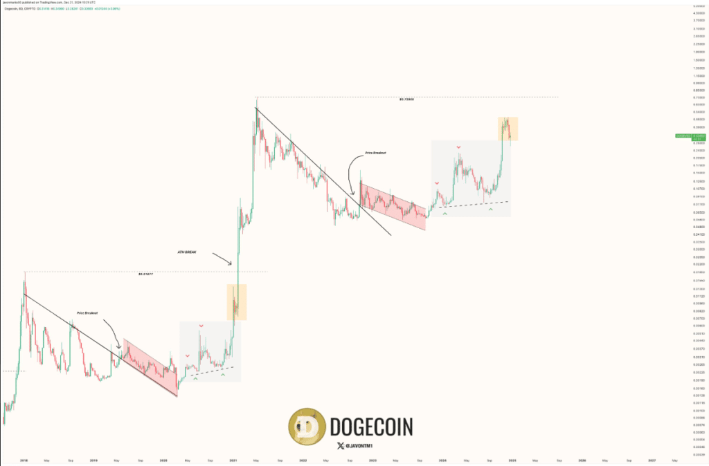 Dogecoin – price chart