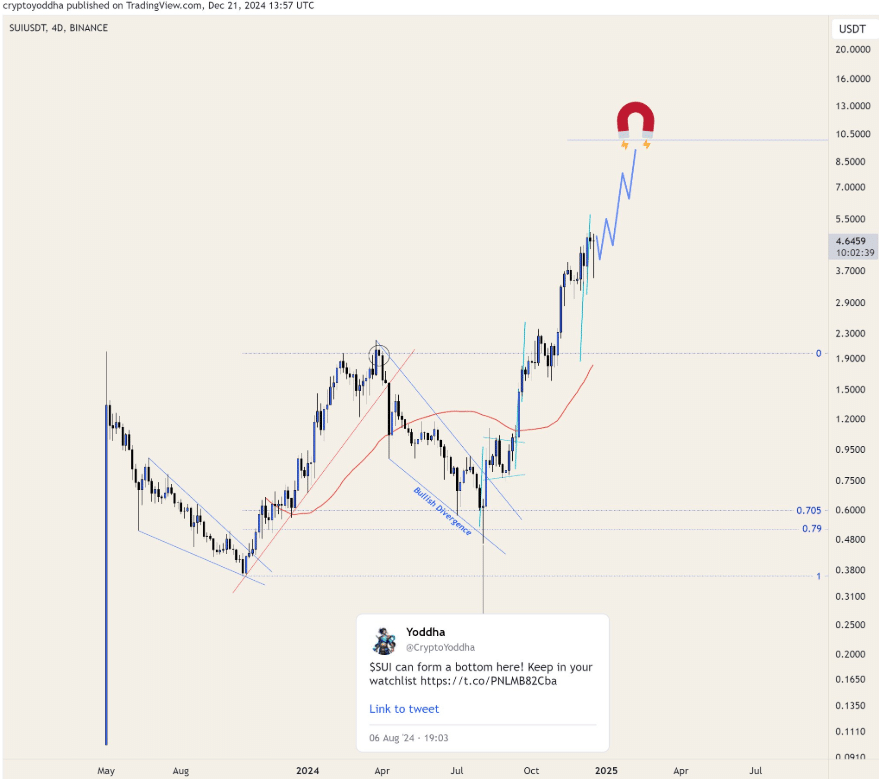 SUI – price chart