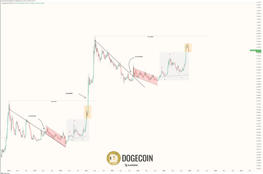 Dogecoin – price chart