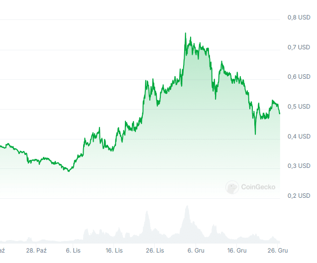 Cena POL, źródło: Coingecko