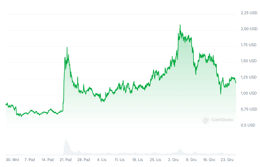 Cena kryptowaluty APE, źródło: Coingecko
