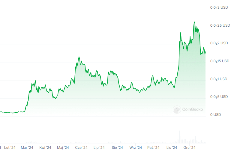 Wykres kursu $PEPE, źródło: Coingecko