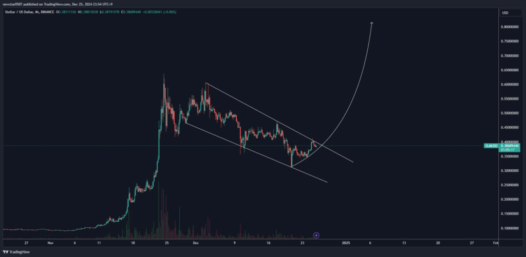Stellar – price chart