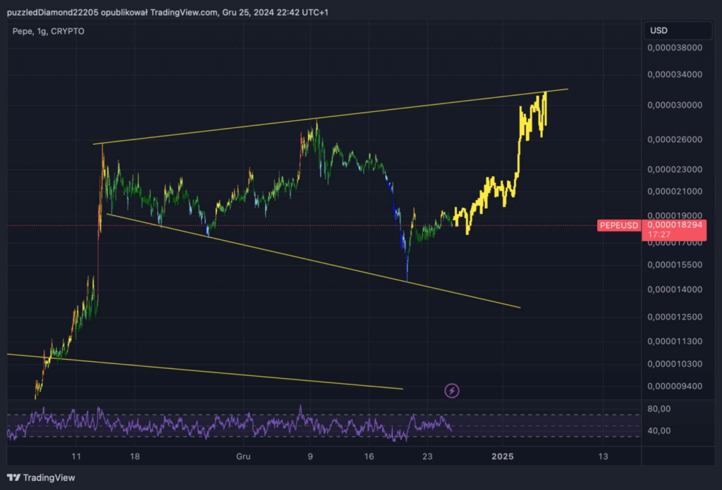 Pepe – price chart