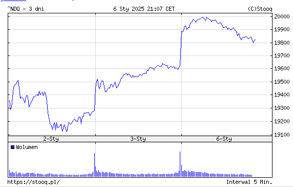 Wynik indeksu NASDAQ, fot. Stooq