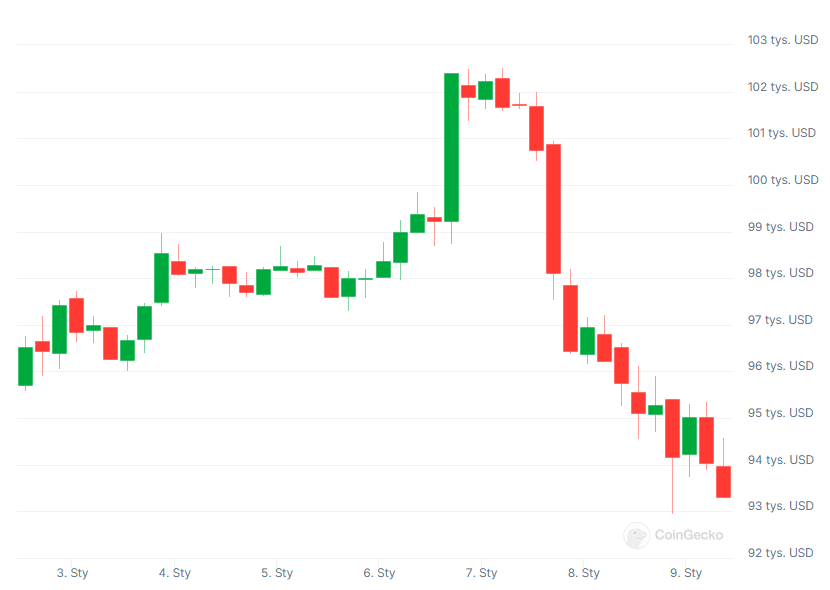 Kurs kryptowaluty Bitcoin, źródło: Coingecko