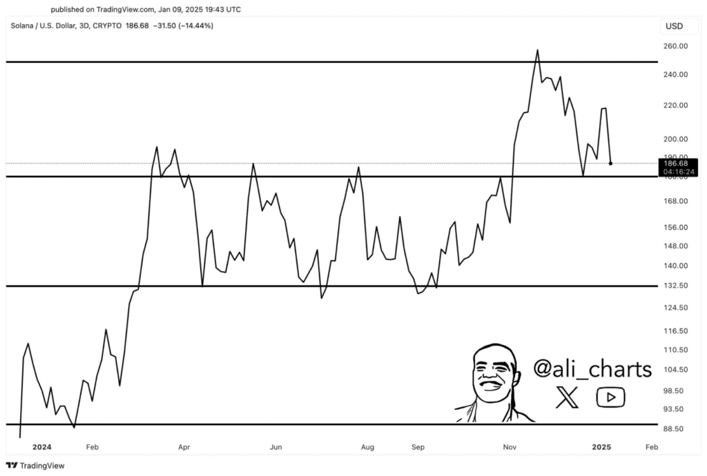 Solana – wykres ceny
