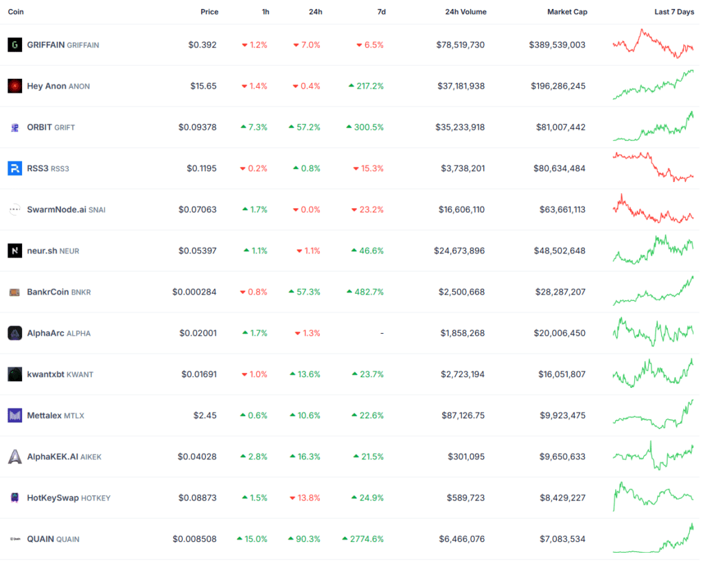 Kryptowaluty DeFAI, źródło: Coingecko