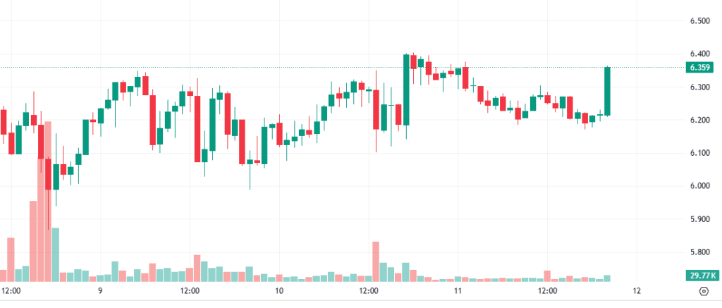 Wykres kryptowaluty AXS, źródło: CoinMarketCap