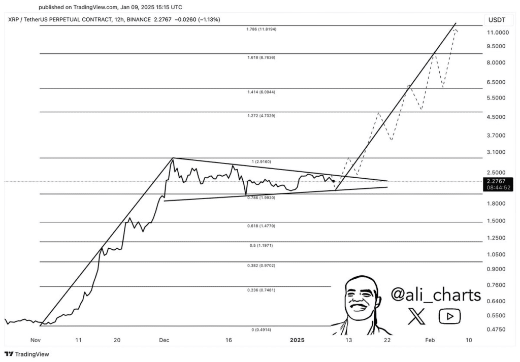 Ripple – price chart