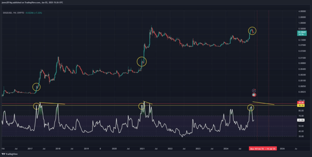 Dogecoin – price chart