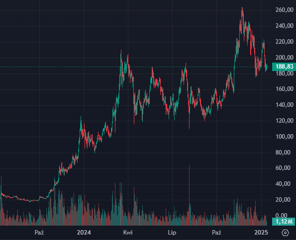 Wykres ceny kryptowaluty Solana (SOL), fot. TradingView