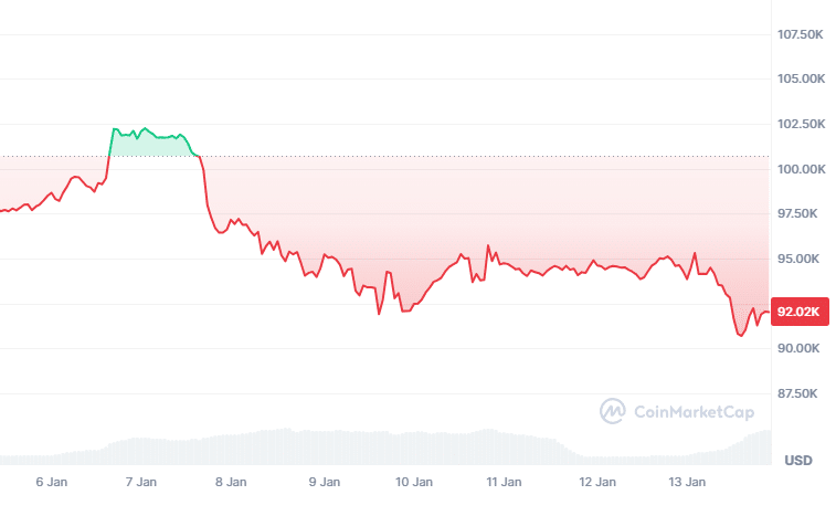 Wykres ceny kryptowaluty Bitcoin (BTC), źródło: CoinMarketCap