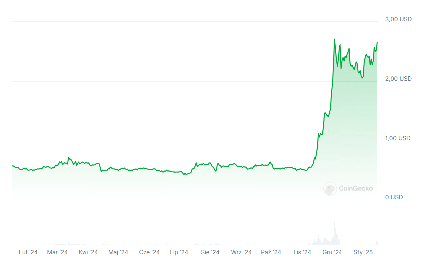 Wykres kursu kryptowaluty XRP, źródło: Coingecko