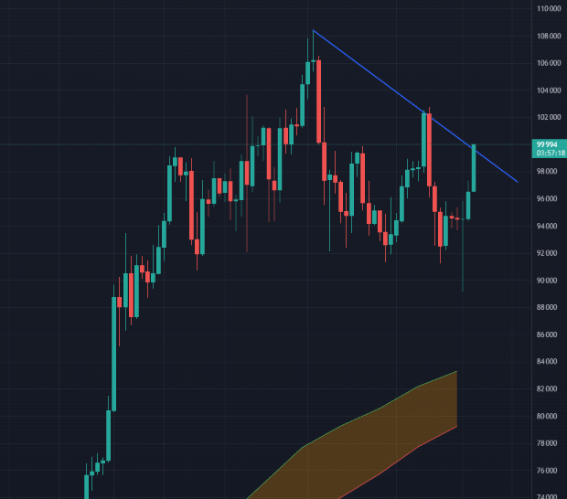 Wykres kryptowaluty Bitcoin (BTC), fot. TradingView, opracowanie własne