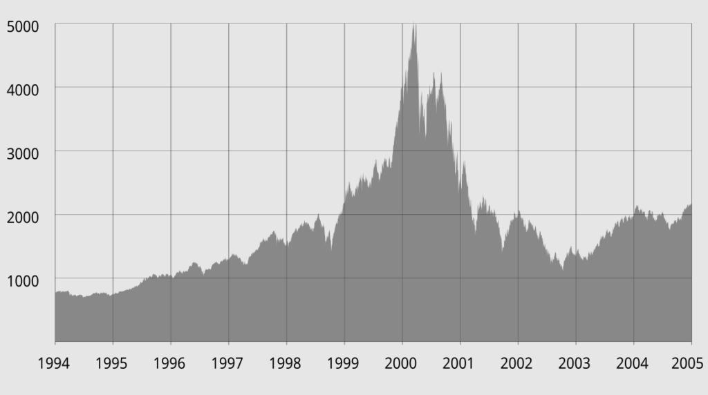 Bańka dot-com na indeksie NASDAQ, fot. Wikimedia Commons