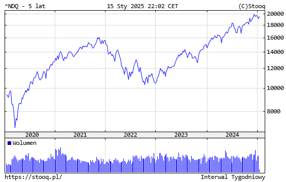 Wykres NASDAQ licząc od covidowego "dołka", fot. Stooq