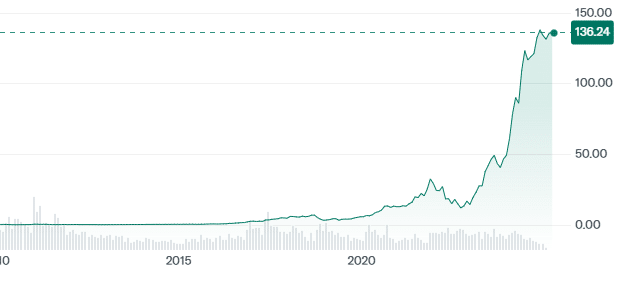 Wykres kursu akcji spółki NVIDIA, fot. Yahoo Finance