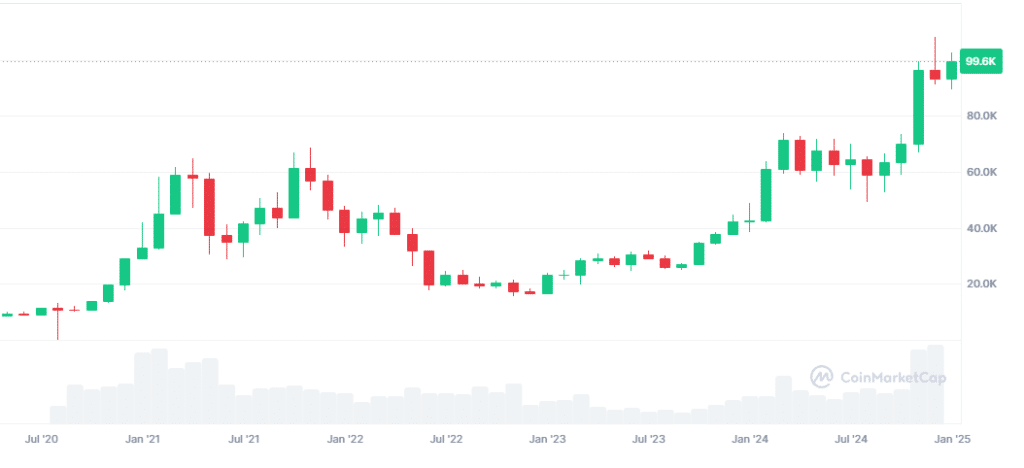 Wykres świecowy kursu kryptowaluty Bitcoin (BTC), źródło: CoinMarketCap