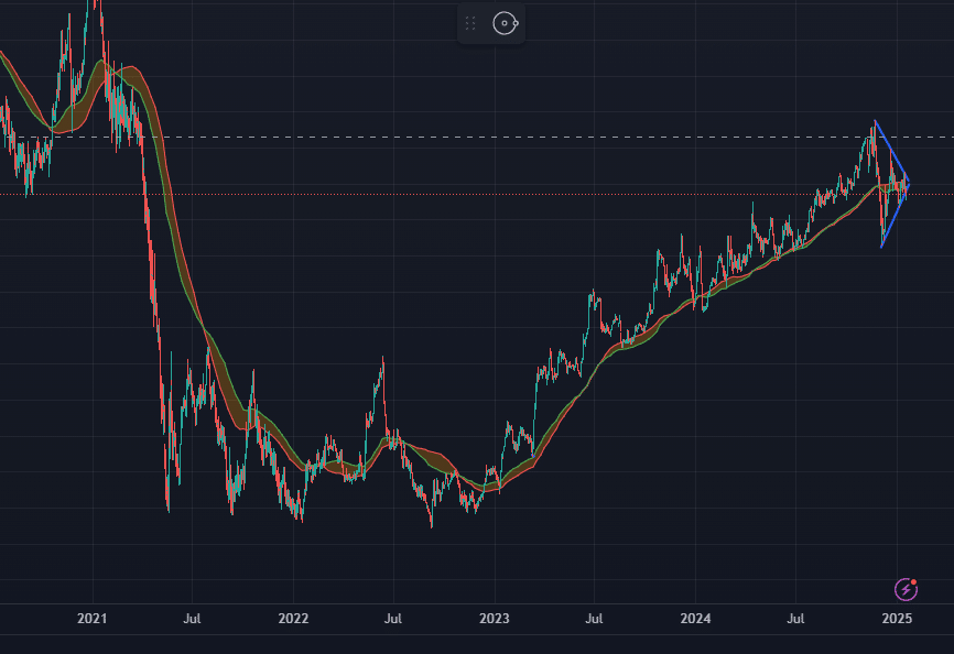 Wykres BTC.D w szerszej perspektywie, źródło: TradingView, opracowanie własne