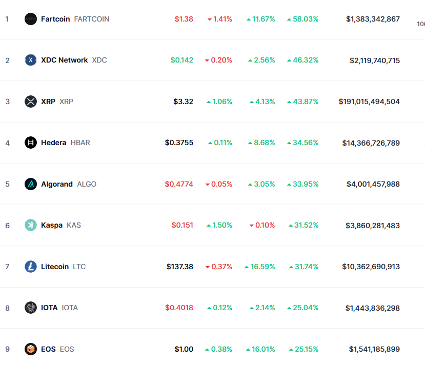 Największe wzrosty TOP100 kryptowalut, źródło: tamże