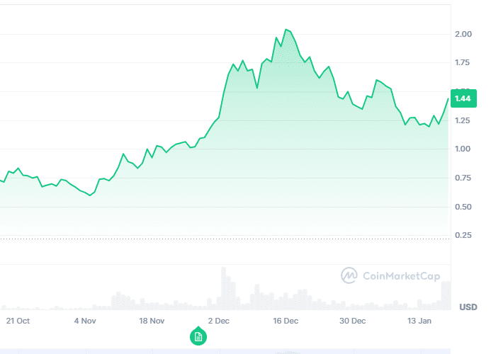 Wykres kursu kryptowaluty ONDO, źródło: CoinMarketCap