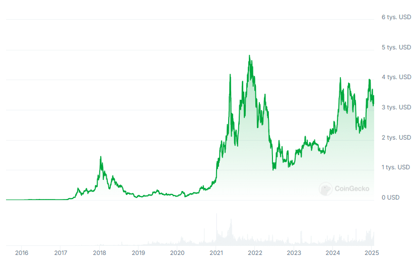 Wykres kursu kryptowaluty ETH, źródło: Coingecko