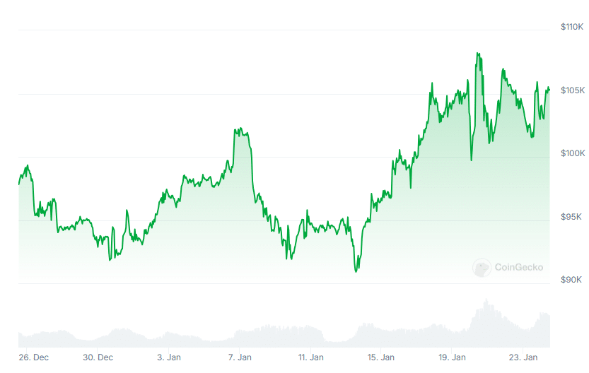 Wykres kursu kryptowaluty Bitcoin (BTC), źródło: Coingecko
