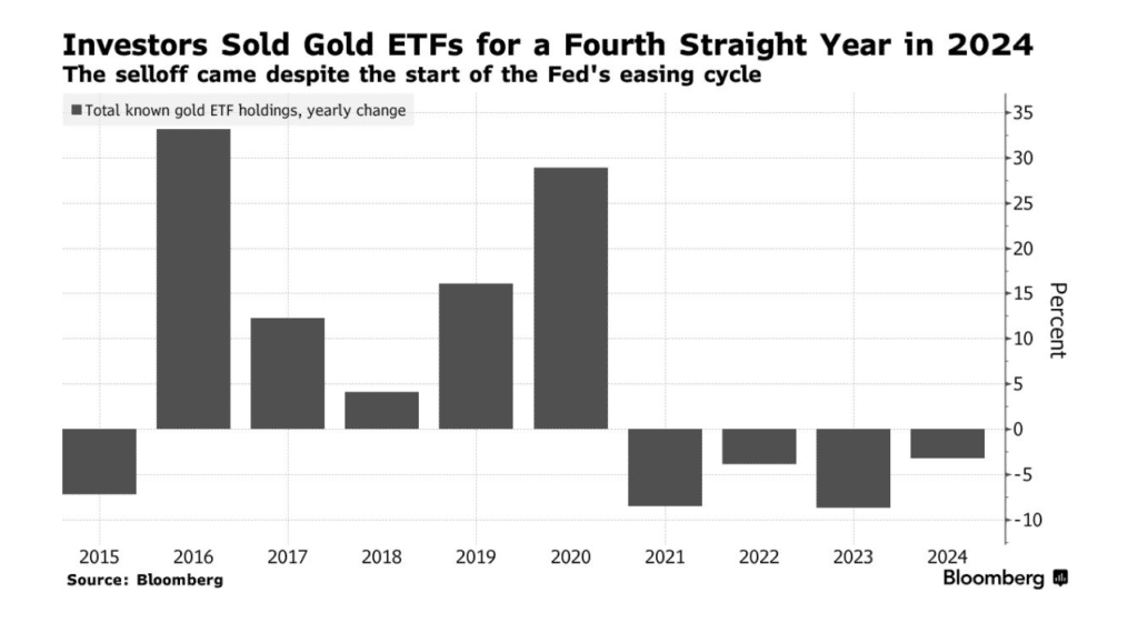 Chart of inflows and outflows of funds from gold ETF. Source: Bloomberg